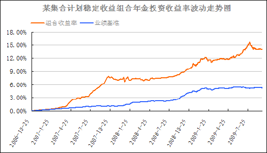 ƽ�����м��ϼƻ��Ƚ�����������Ͷ�������ʲ���ͼ