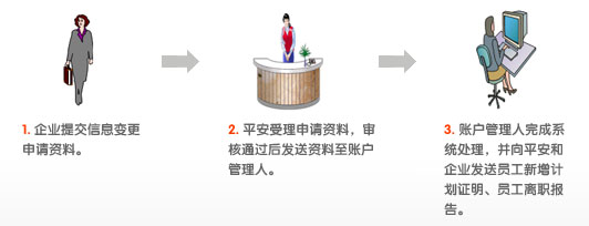 员工变动图